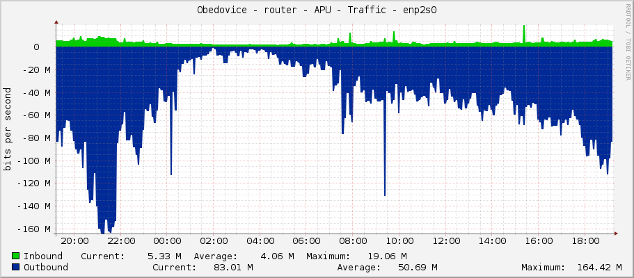 Obedovice - router - APU - Traffic - enp2s0