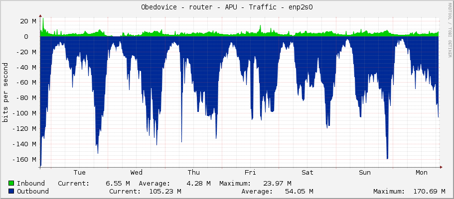 Obedovice - router - APU - Traffic - enp2s0