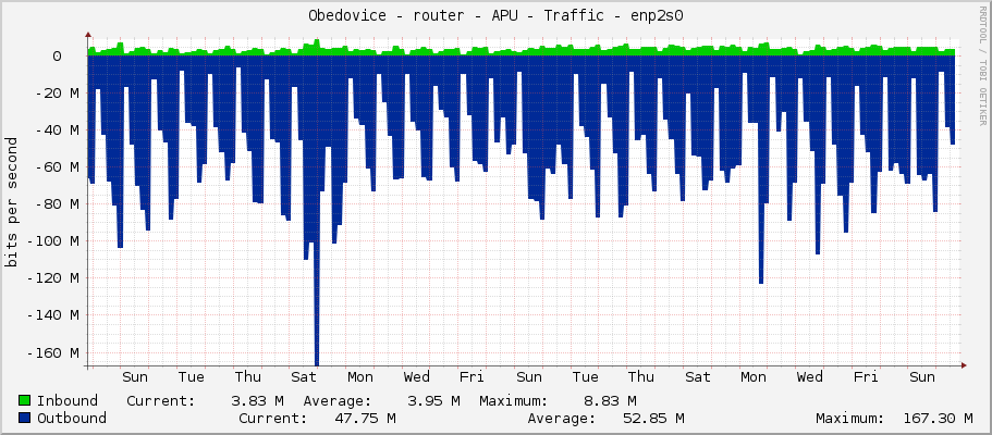 Obedovice - router - APU - Traffic - enp2s0