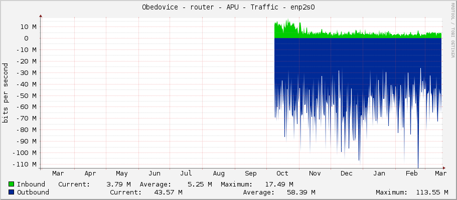 Obedovice - router - APU - Traffic - enp2s0