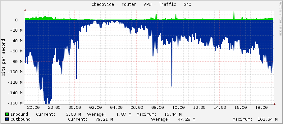 Obedovice - router - APU - Traffic - br0