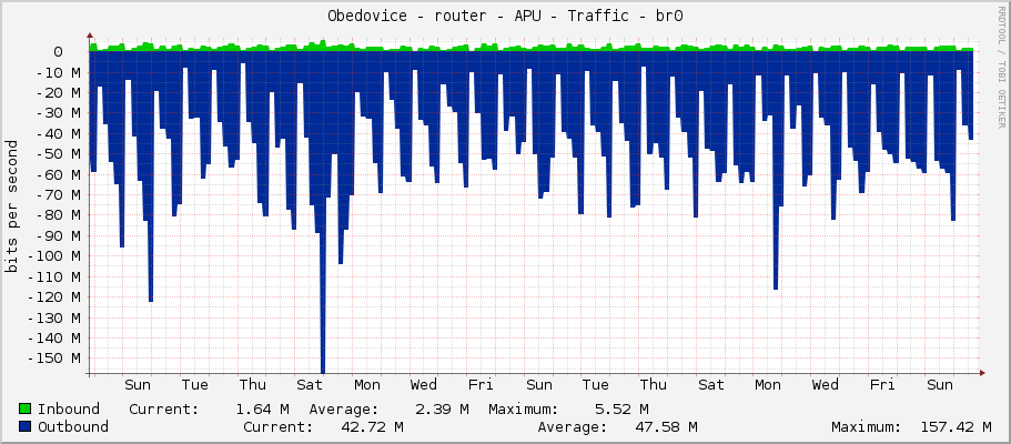Obedovice - router - APU - Traffic - br0
