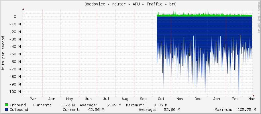 Obedovice - router - APU - Traffic - br0