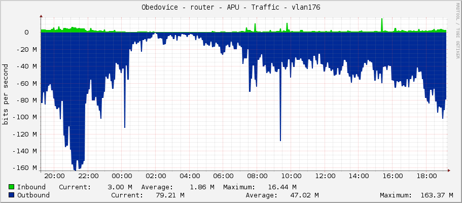 Obedovice - router - APU - Traffic - vlan176