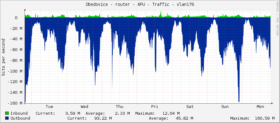 Obedovice - router - APU - Traffic - vlan176