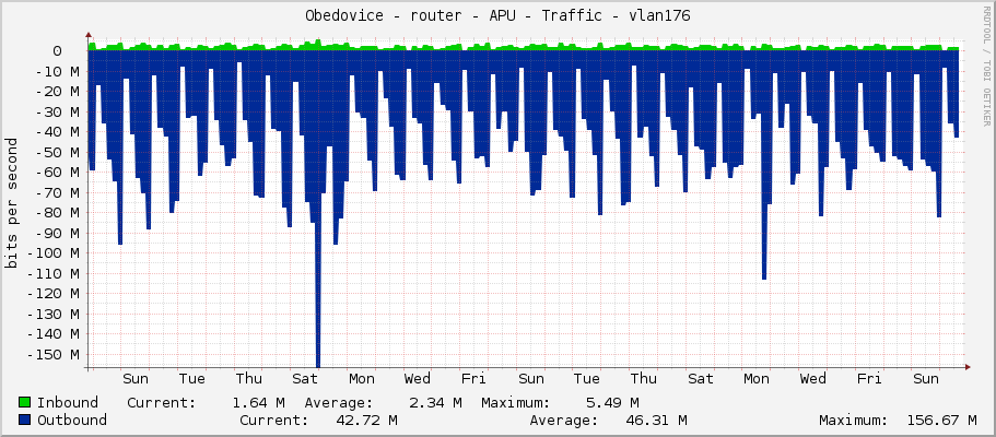 Obedovice - router - APU - Traffic - vlan176