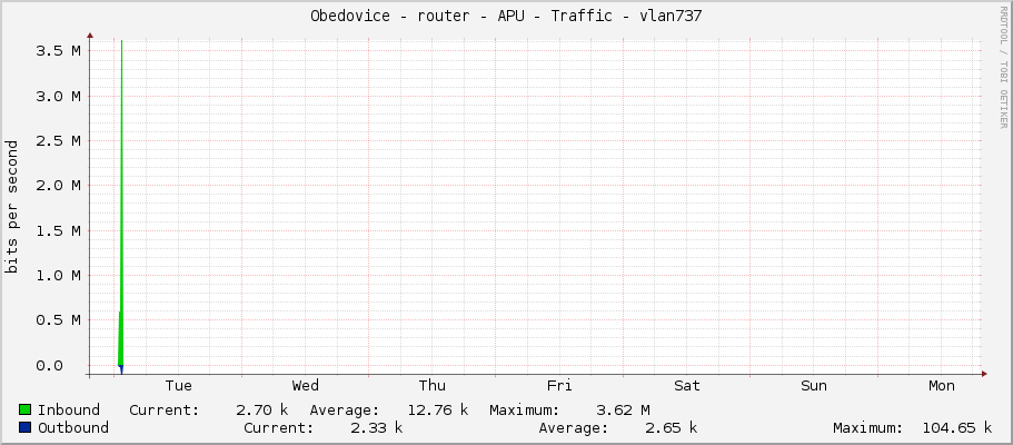 Obedovice - router - APU - Traffic - vlan737