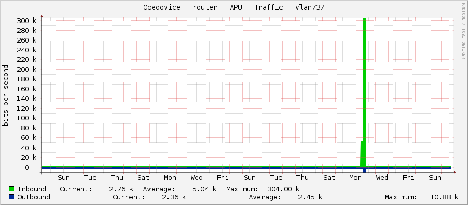Obedovice - router - APU - Traffic - vlan737