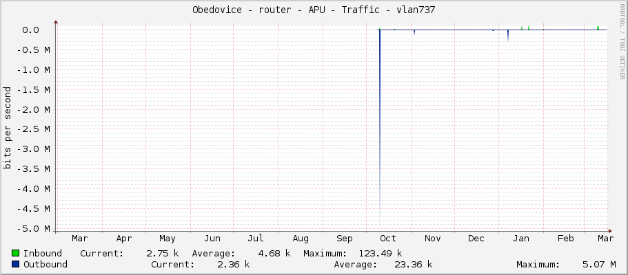 Obedovice - router - APU - Traffic - vlan737