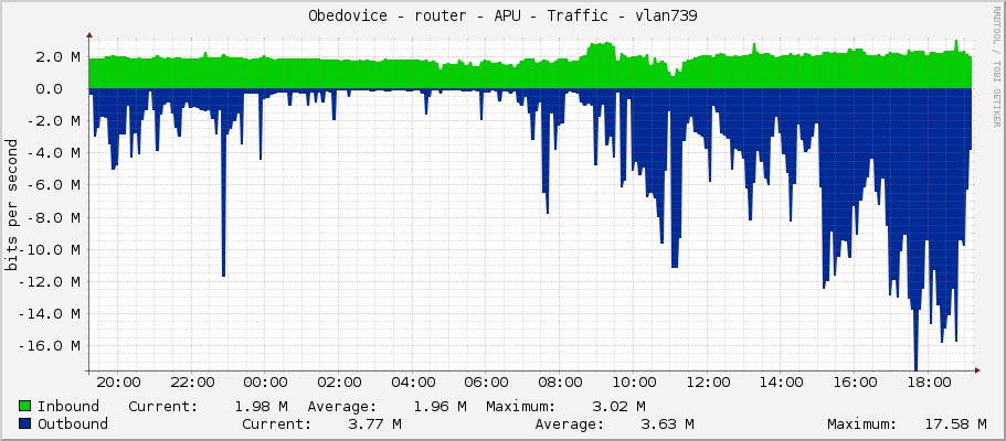 Obedovice - router - APU - Traffic - vlan739