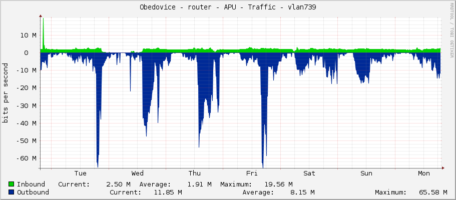 Obedovice - router - APU - Traffic - vlan739