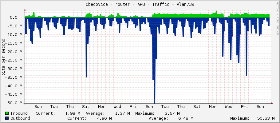 Obedovice - router - APU - Traffic - vlan739