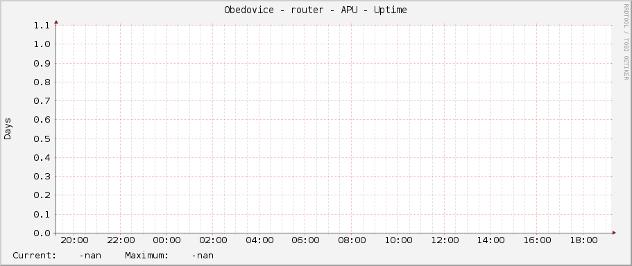 Obedovice - router - APU - Uptime
