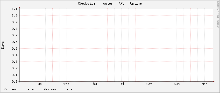Obedovice - router - APU - Uptime