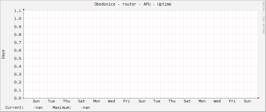 Obedovice - router - APU - Uptime