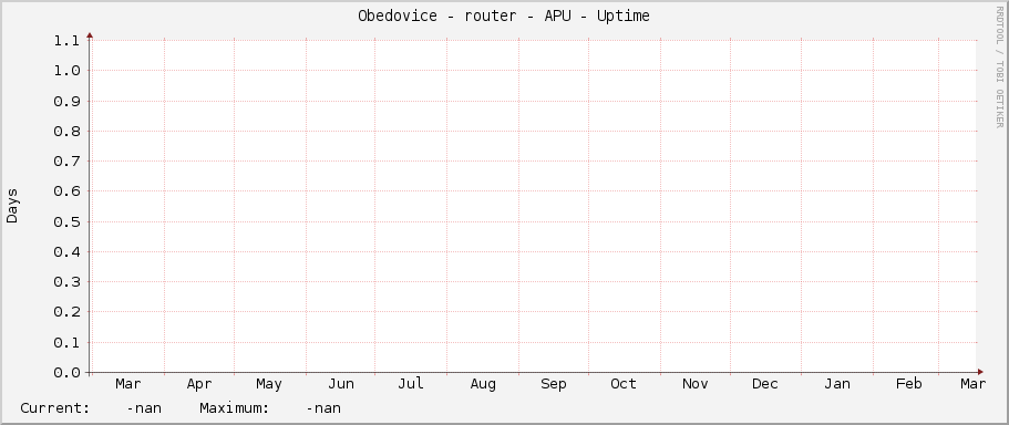 Obedovice - router - APU - Uptime