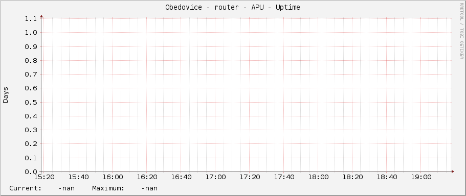 Obedovice - router - APU - Uptime