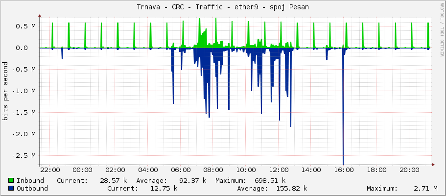 Trnava - CRC - Traffic - ether9 - spoj Pesan