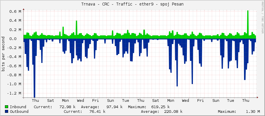 Trnava - CRC - Traffic - ether9 - spoj Pesan