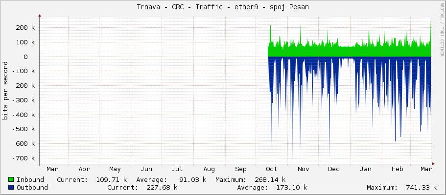 Trnava - CRC - Traffic - ether9 - spoj Pesan