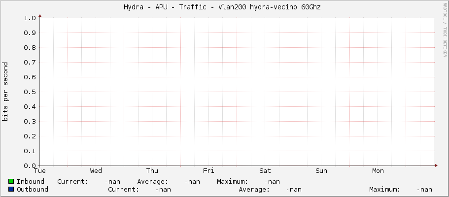 Hydra - APU - Traffic - |query_ifName| hydra-vecino 60Ghz 