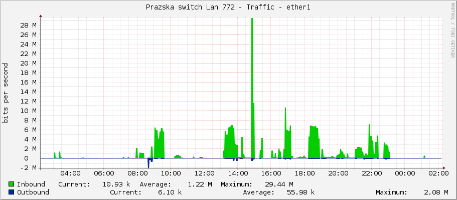 Prazska switch Lan 772 - Traffic - ether1