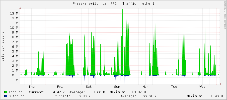 Prazska switch Lan 772 - Traffic - ether1