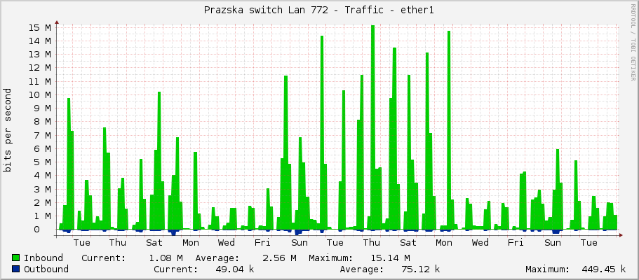 Prazska switch Lan 772 - Traffic - ether1