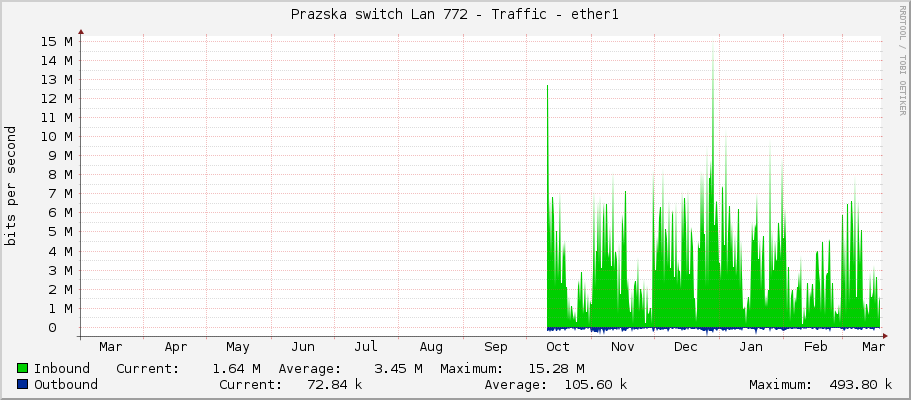 Prazska switch Lan 772 - Traffic - ether1