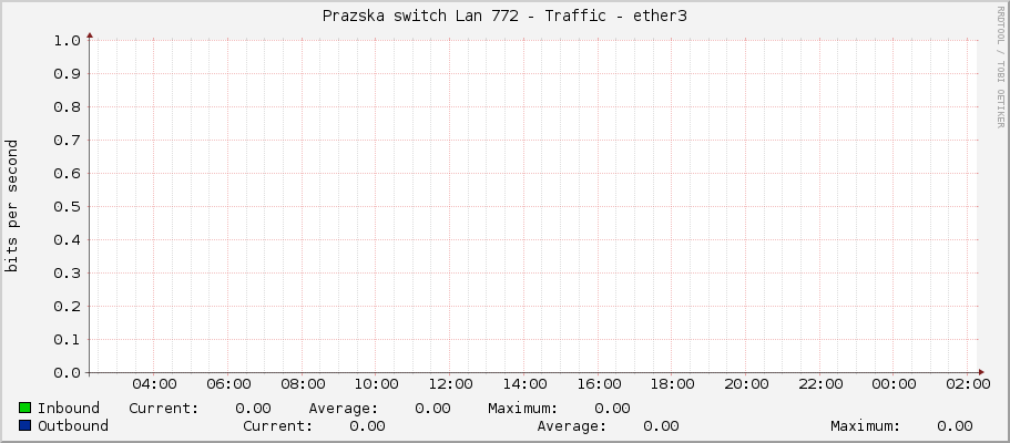 Prazska switch Lan 772 - Traffic - ether3