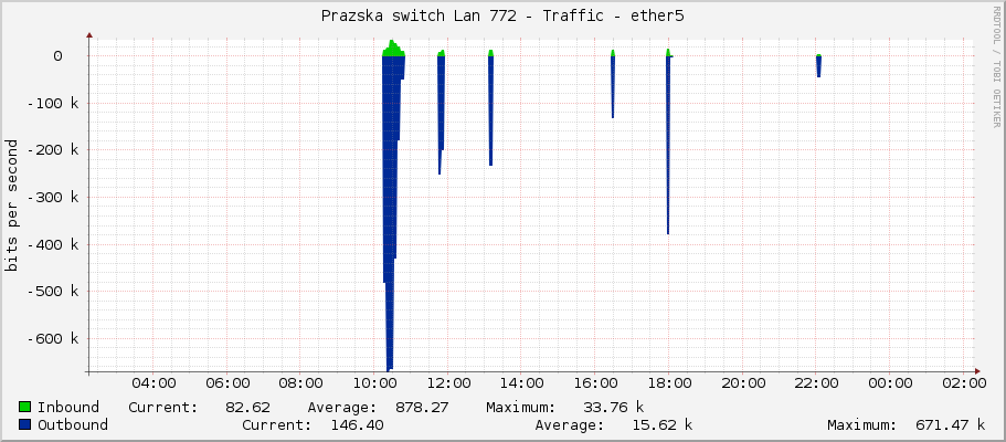 Prazska switch Lan 772 - Traffic - ether5