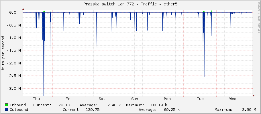 Prazska switch Lan 772 - Traffic - ether5