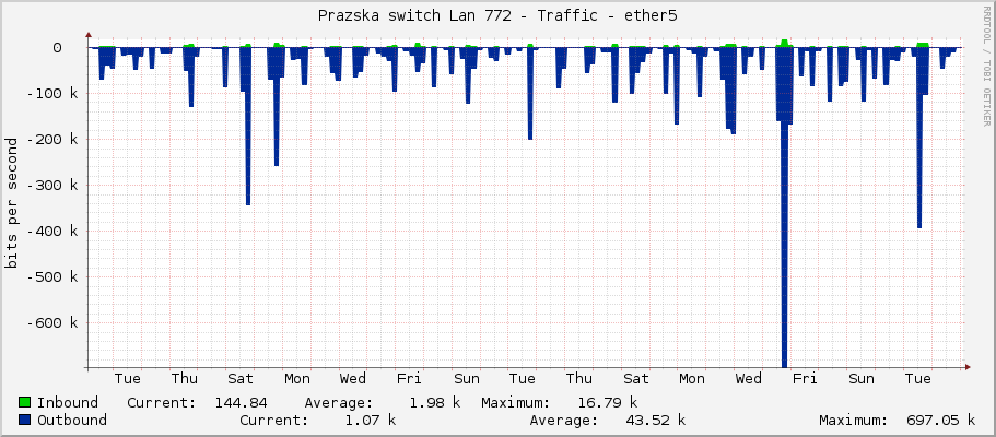 Prazska switch Lan 772 - Traffic - ether5