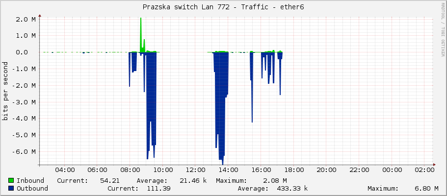 Prazska switch Lan 772 - Traffic - ether6