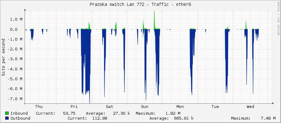 Prazska switch Lan 772 - Traffic - ether6