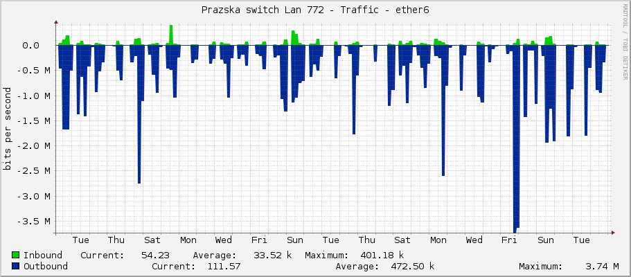 Prazska switch Lan 772 - Traffic - ether6