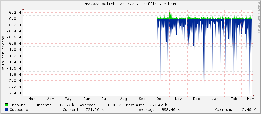 Prazska switch Lan 772 - Traffic - ether6