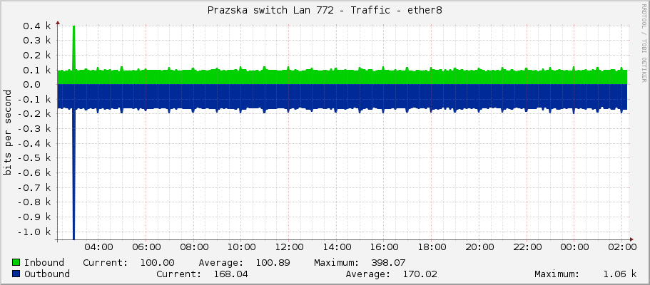 Prazska switch Lan 772 - Traffic - ether8