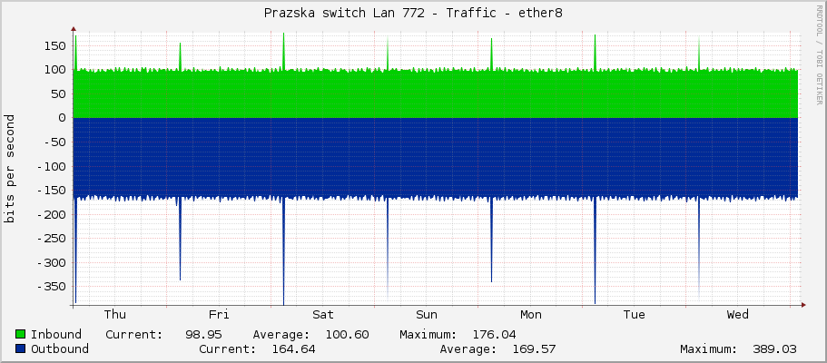 Prazska switch Lan 772 - Traffic - ether8