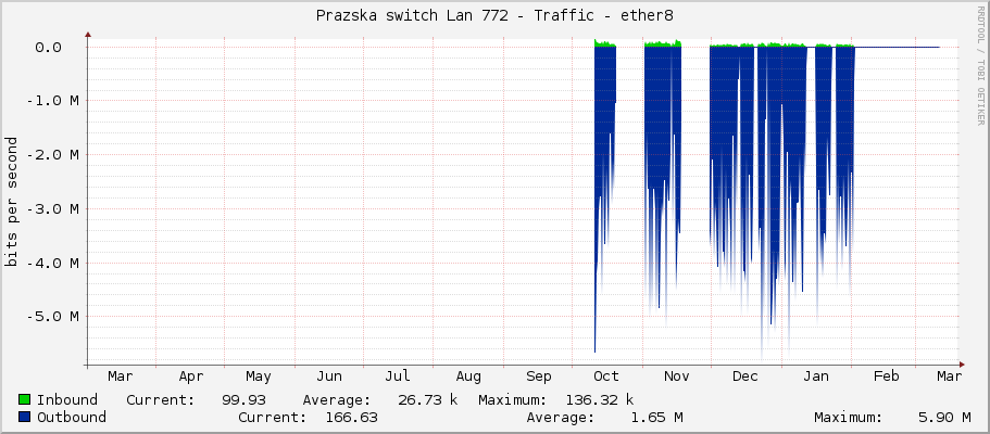 Prazska switch Lan 772 - Traffic - ether8
