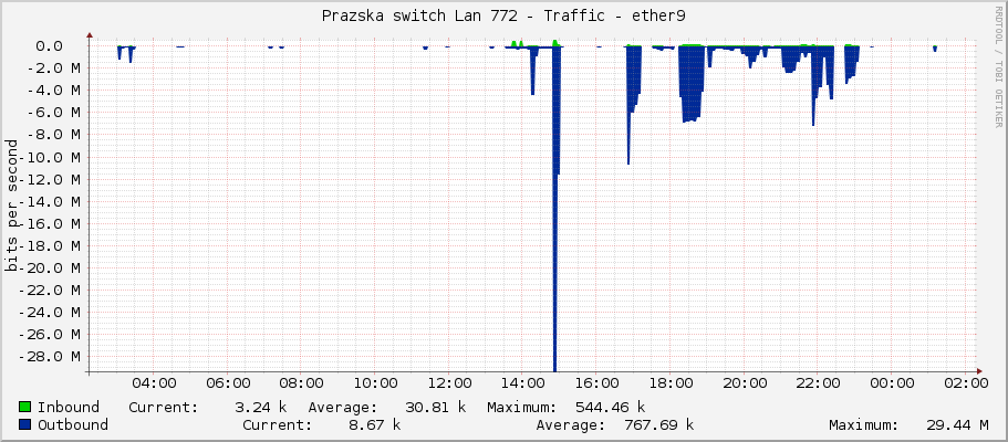 Prazska switch Lan 772 - Traffic - ether9