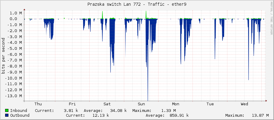 Prazska switch Lan 772 - Traffic - ether9