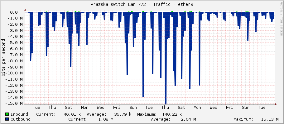 Prazska switch Lan 772 - Traffic - ether9