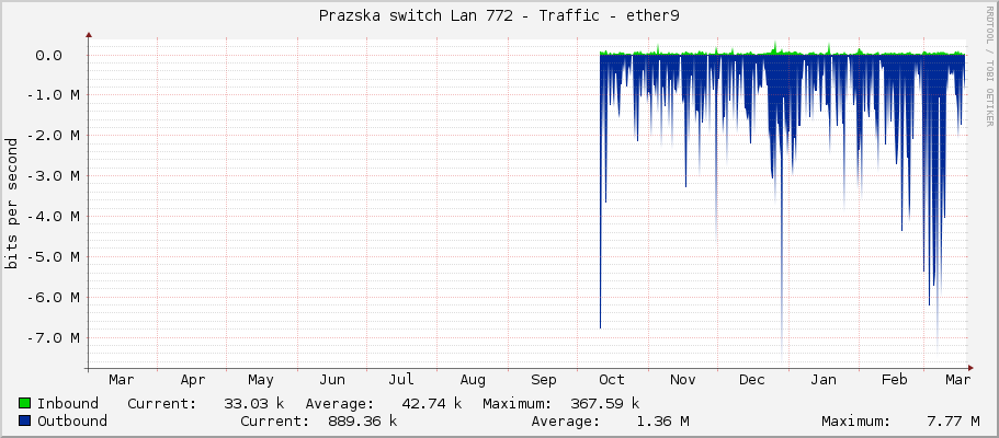 Prazska switch Lan 772 - Traffic - ether9