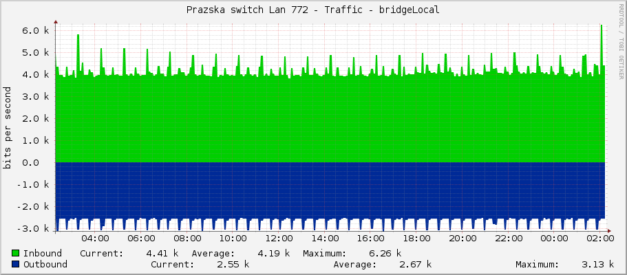 Prazska switch Lan 772 - Traffic - bridgeLocal