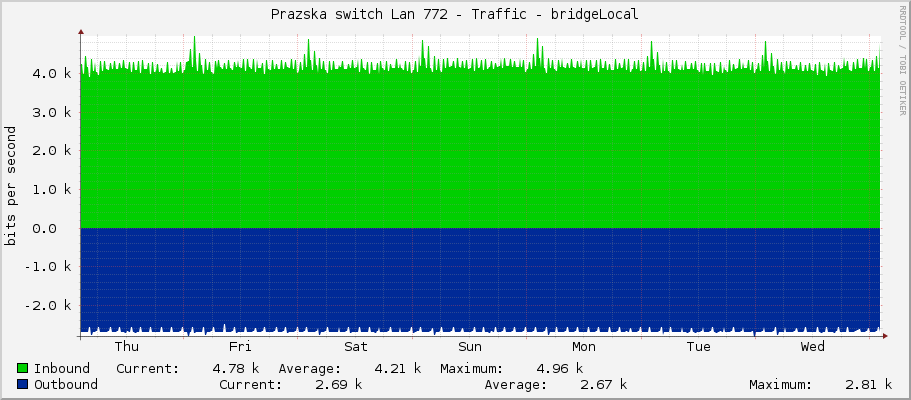 Prazska switch Lan 772 - Traffic - bridgeLocal