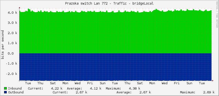 Prazska switch Lan 772 - Traffic - bridgeLocal