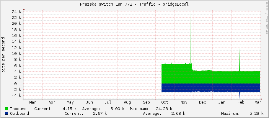Prazska switch Lan 772 - Traffic - bridgeLocal