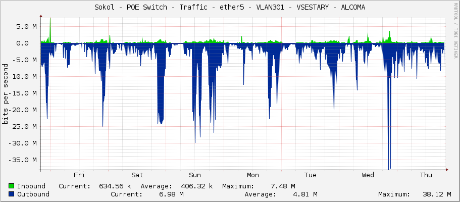 Sokol - POE Switch - Traffic - ether5 - VLAN301 - VSESTARY - ALCOMA