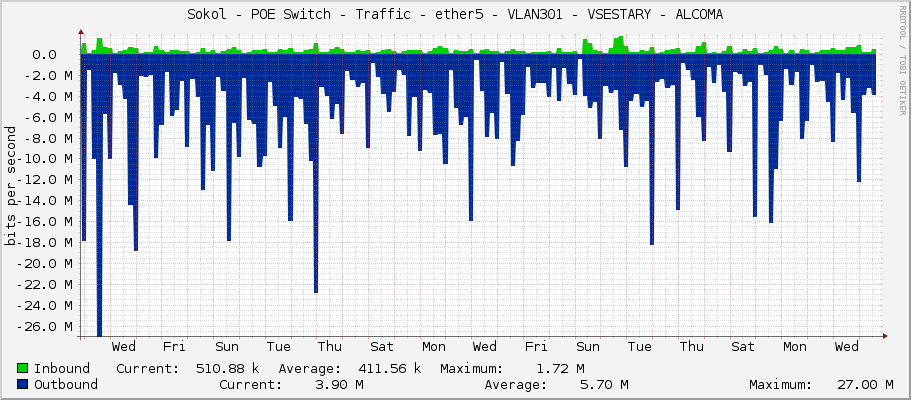 Sokol - POE Switch - Traffic - ether5 - VLAN301 - VSESTARY - ALCOMA